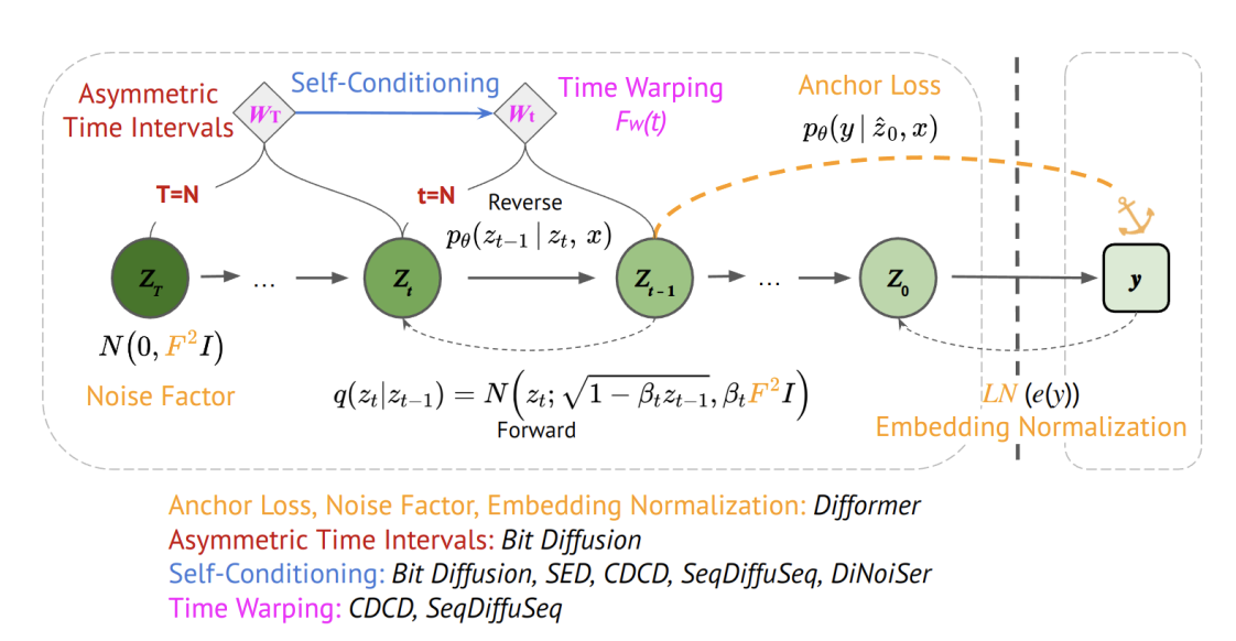 Diffusion Models in NLP placeholder